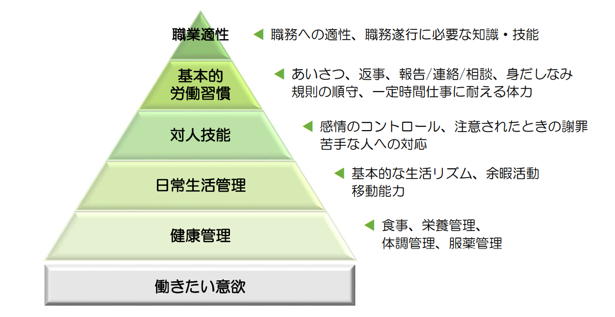 働く準備、何から始める？ピラミッドで現在地を知ろう就職準備はピラミッドで現在地確認 | 株式会社チャレンジドジャパン株式会社チャレンジドジャパン